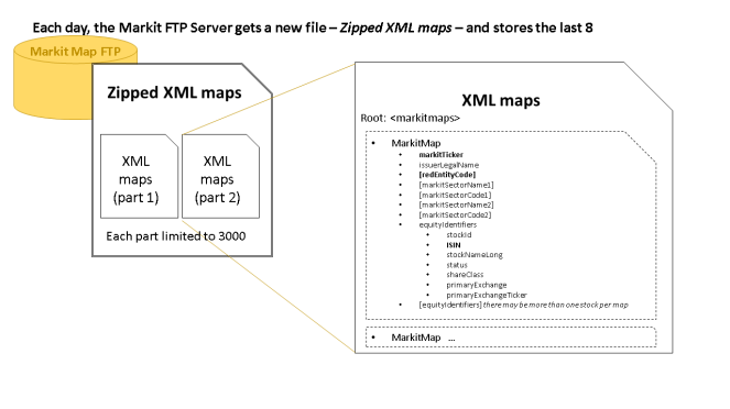 Markit zipped XML maps